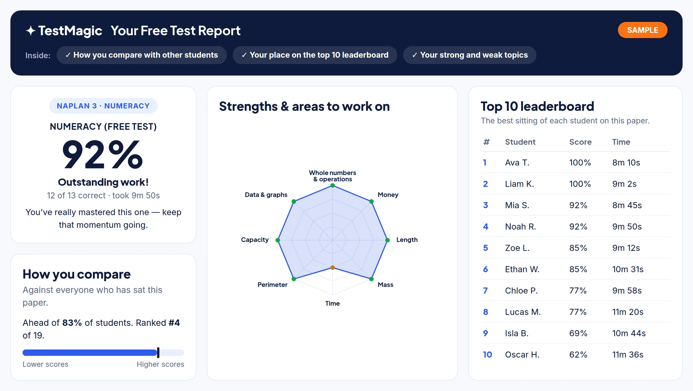 A sample Test Magic report: the score, how your child compares, the strengths radar and the top 10 leaderboard
