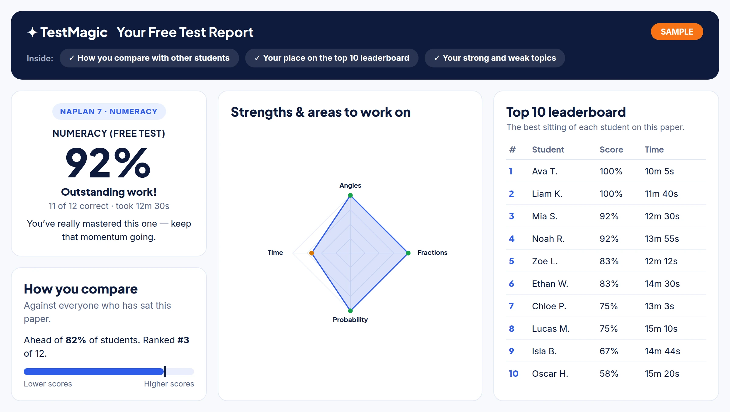 A sample Test Magic report: the score, how your child compares, the strengths radar and the top 10 leaderboard