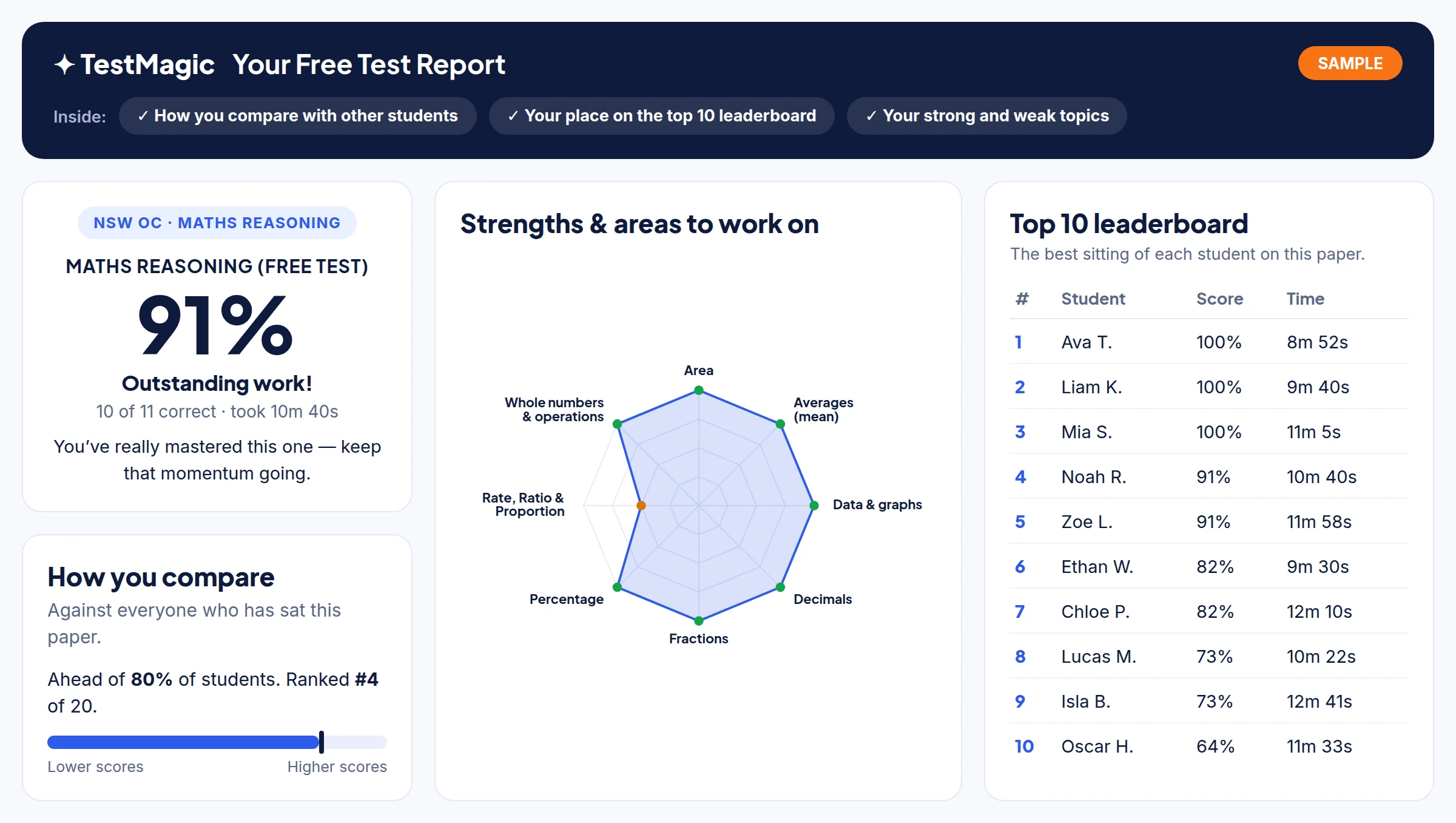 A sample Test Magic report: the score, how your child compares, the strengths radar and the top 10 leaderboard