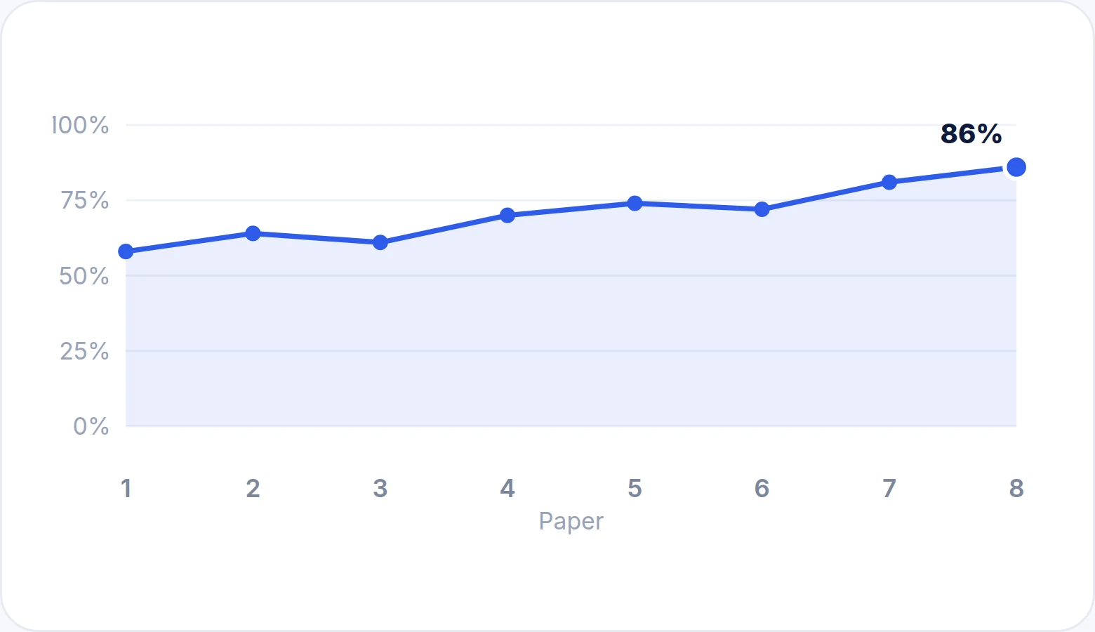 Progress across every paper