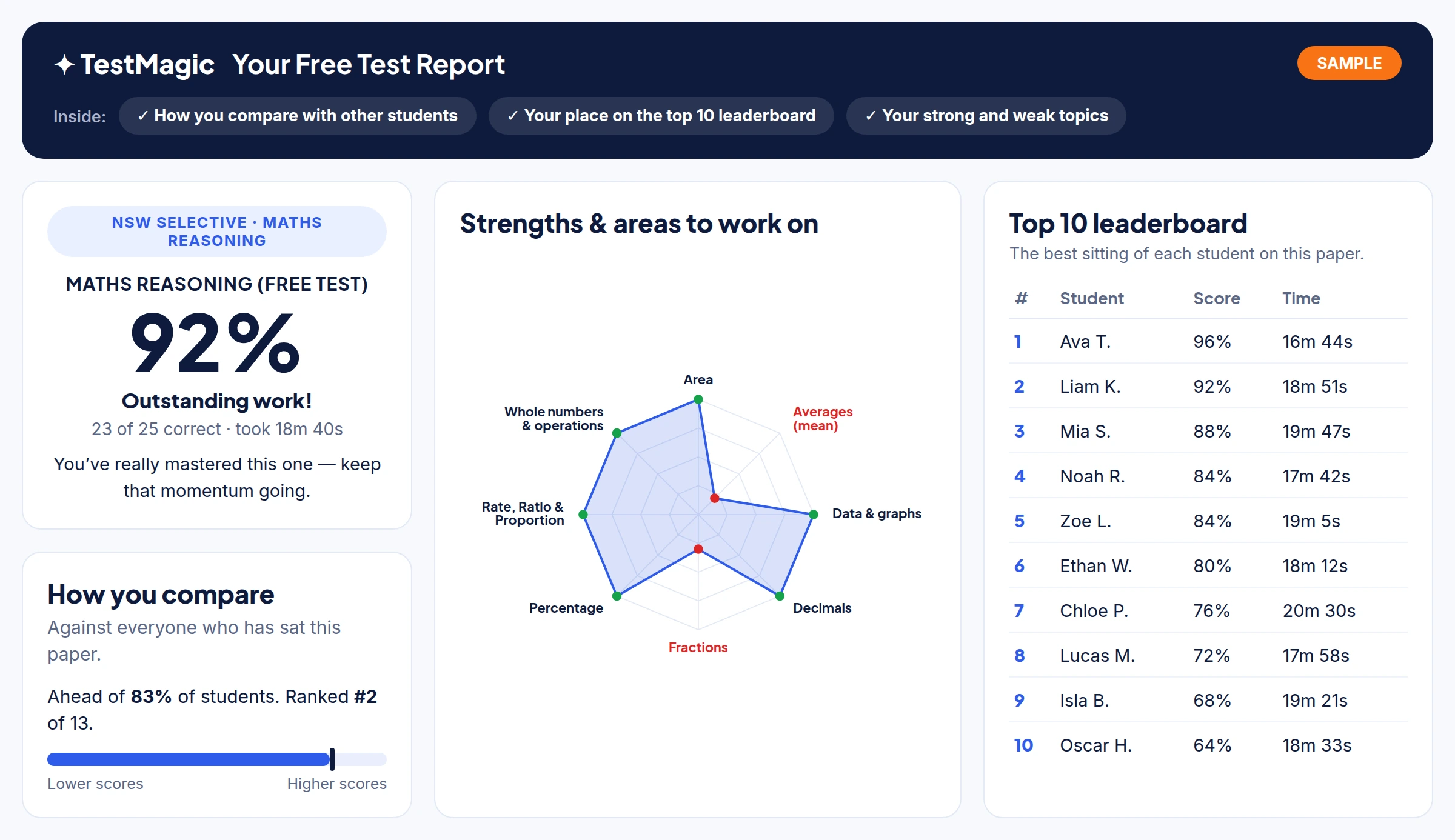 A sample Test Magic report: the score, how your child compares, the strengths radar and the top 10 leaderboard