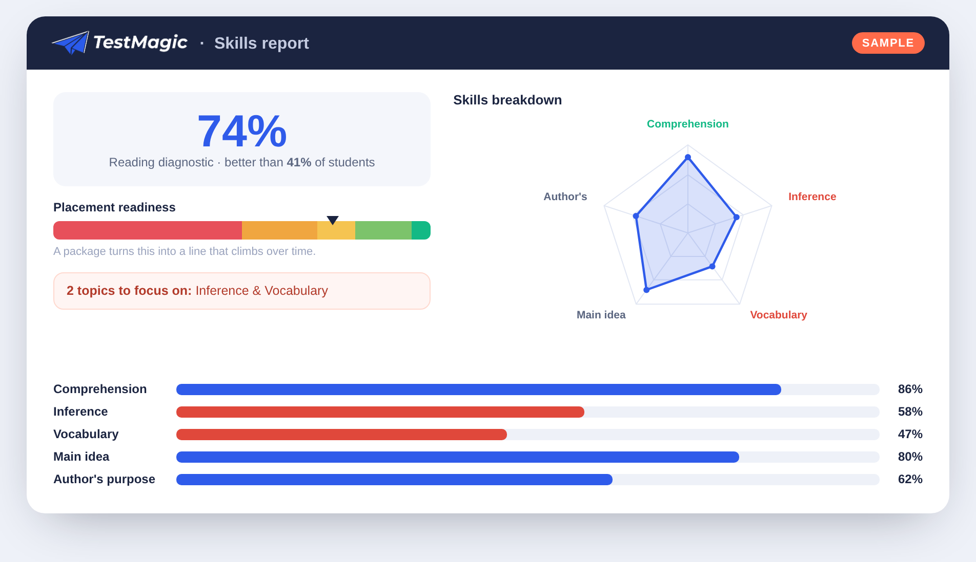Sample Test Magic skills report — score, skills radar and placement readiness