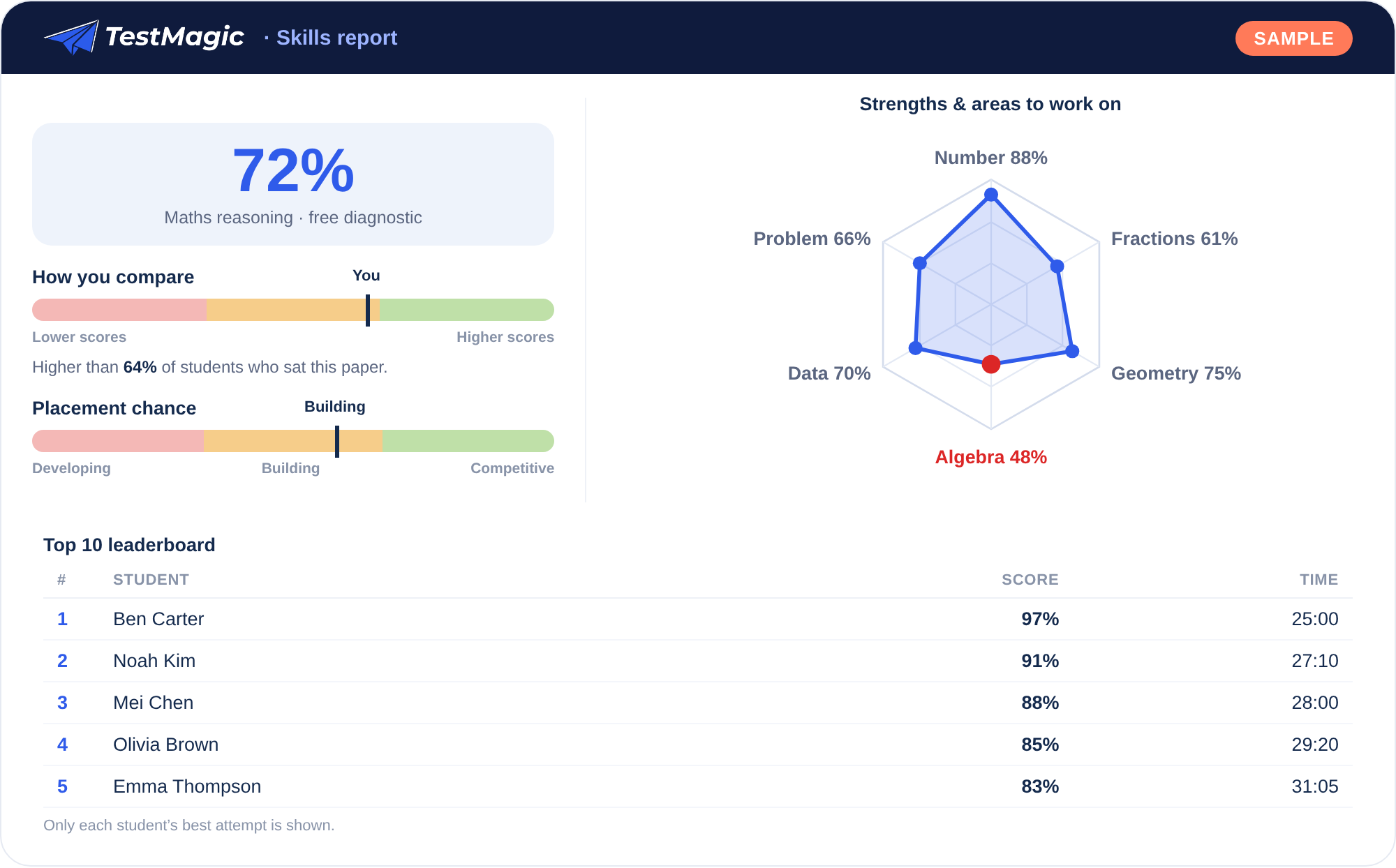 Sample Test Magic skills report — compare bar, skills radar, placement-chance bar and leaderboard